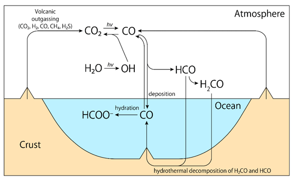図1. 初期地球など還元的な大気海洋系でのCO収支の概略図。COは主に紫外線によるCO2の光解離で生成される。一方、COの消費はOHラジカルによる酸化で起こる。OHラジカルは水の光解離反応によって供給されるため、水の光解離速度を上回ってCO生成が生じる条件では、大気中にCOが一方的に蓄積する「CO暴走状態」に陥ると考えられている。